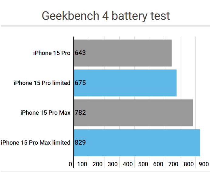 高淳apple维修站iPhone15Pro的ProMotion高刷功能耗电吗