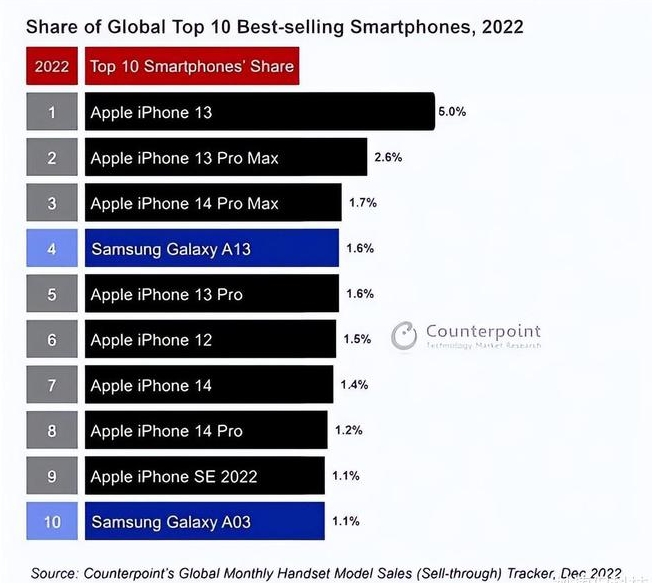 高淳苹果维修分享:为什么iPhone14的销量不如iPhone13? 