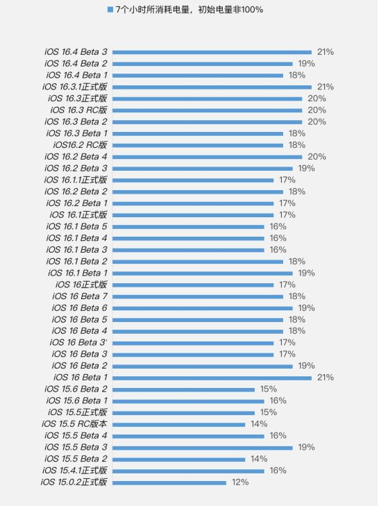 高淳苹果手机维修分享iOS 16.4 Beta 3续航跑分等测试结果汇总 