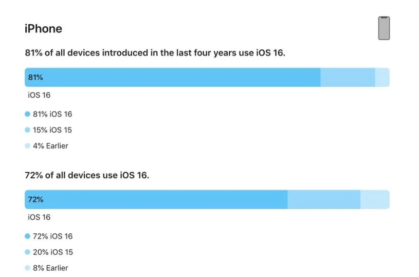 高淳苹果手机维修分享iOS 16 / iPadOS 16 安装率 