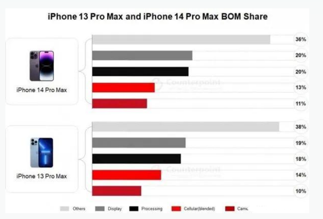 高淳苹果手机维修分享iPhone 14 Pro的成本和利润 