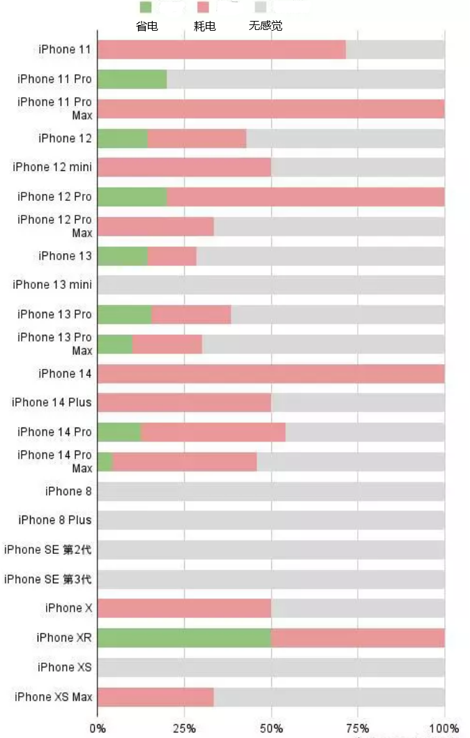 高淳苹果手机维修分享iOS16.2太耗电怎么办？iOS16.2续航不好可以降级吗？ 