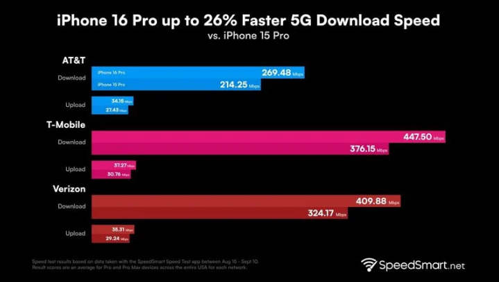 高淳苹果手机维修分享iPhone 16 Pro 系列的 5G 速度 