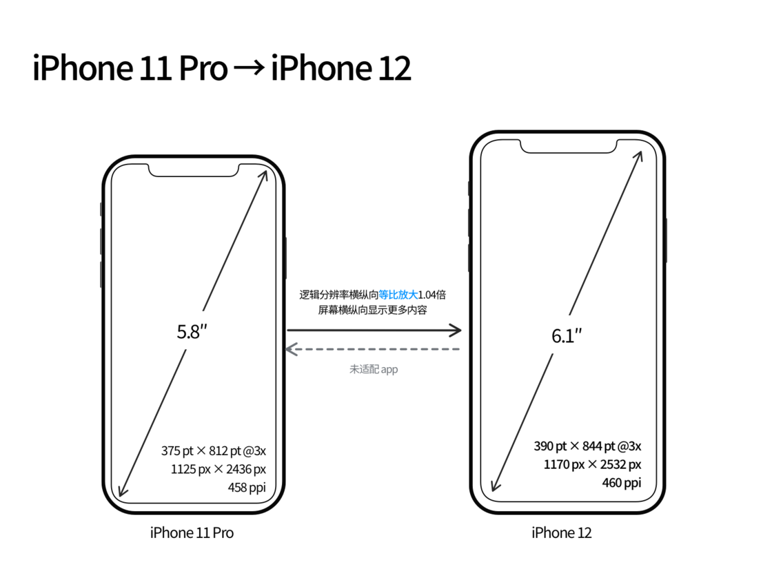 高淳苹果手机维修分享iPhone 12 mini 和 iPhone 12 Pro 的尺寸变化会改变显示内容吗 